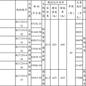 云南城投置业股份有限公司公告(系列)