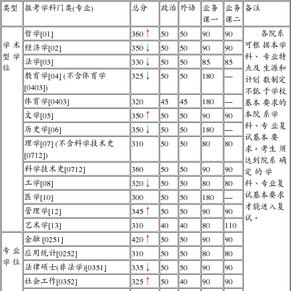 清华大学2015考研复试线公布