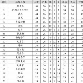 法乙积分榜:特鲁瓦5分领跑 2至5名仅差2分