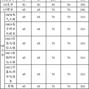 电子科大2015MBA复试分数线
