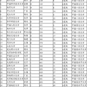 湖北4高校进世界500强大学榜 - 手机新浪网