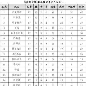 资料:意甲联赛2014-2015赛季主场积分榜(05.0