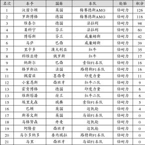 F1摩纳哥站后车手积分榜