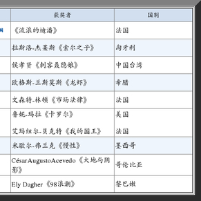 第68届戛纳电影节获奖名单