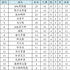 瑞典超积分榜:哥德堡暂时领先 马尔默滑至第五