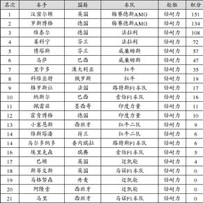 F1加拿大站后车手积分榜