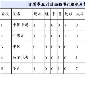 世预赛40强赛国足小组积分榜