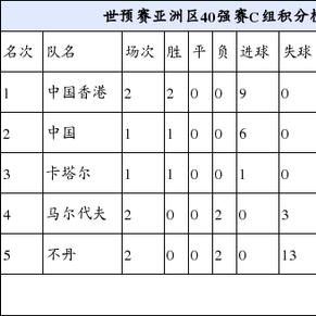 世预赛40强赛国足小组积分榜