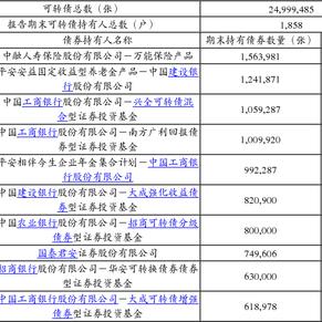 学股份有限公司2015年第二季度可转债转股情