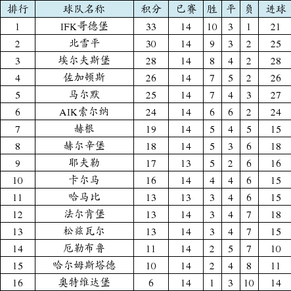 瑞典超积分榜:哥德堡微弱优势领跑 马尔默排第
