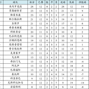 巴甲积分榜:米内罗竞技首次登顶 卫冕冠军排名
