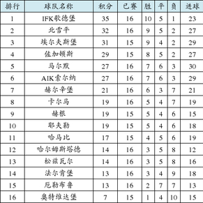 瑞典超积分榜:哥德堡暂居首位 马尔默仍排第五