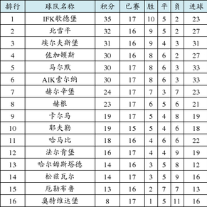 瑞典超积分榜:哥德堡输球仍排第一 奥特维垫底