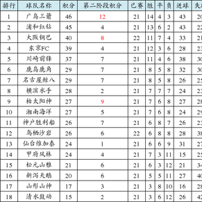 日职联积分榜:广岛三箭第二阶段全胜升至榜首