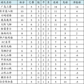 日职联第二阶段积分榜:广岛三箭全胜战绩领跑