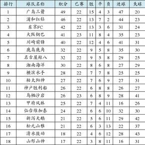 日职联第二阶段积分榜:广岛三箭全胜战绩领跑
