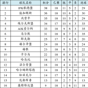 瑞典超积分榜:哥德堡微弱优势领跑 马尔默第六
