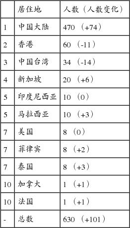 来源:《2016胡润全球富豪榜》