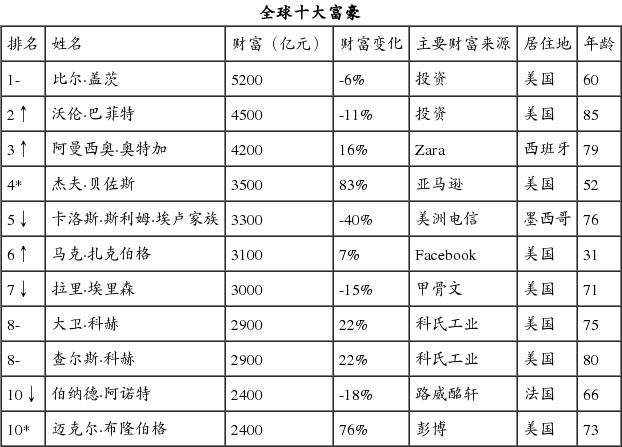 来源:《2016 胡润全球富豪榜》