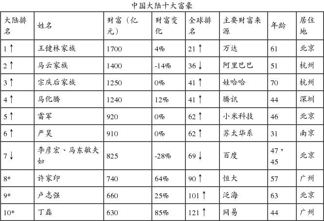 来源:《2016 胡润全球富豪榜》