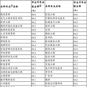 2015届就业率最高50大本科专业 - 手机新浪网