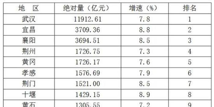 湖北各地gdp