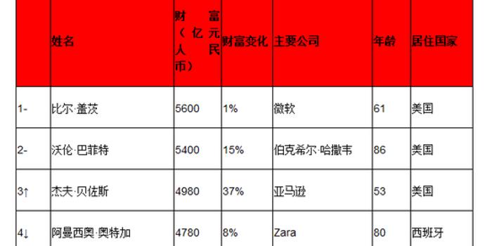 巴菲特对世界gdp_巴菲特对基金定投评价(3)