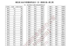 湖北省2020年普通高校招生排序成绩一分一段统计表