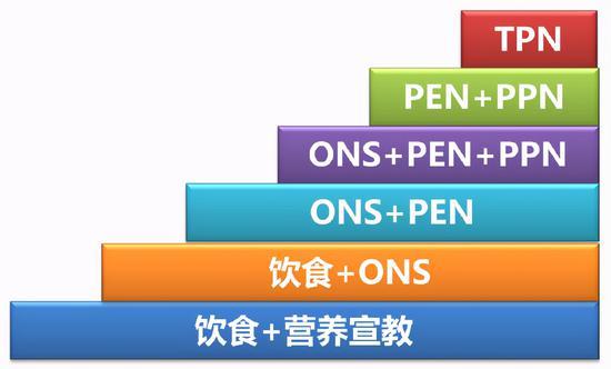 注:ONS:口服营养补充,PEN:部分肠内营养,PPN:部分肠外营养,TPN:全肠外营养