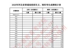 河北2020高考一分一档公布！报志愿全靠它，快收藏