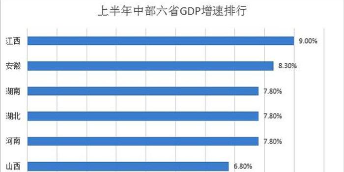 13省份经济半年报_13个省份已发布了经济 半年报 天津 领跑(2)