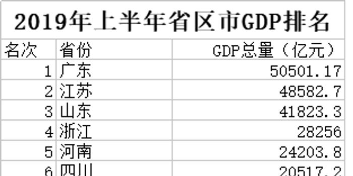 2019nv南gdp排行_2018全国省市GDP排名显示,南强北弱格局进一步加深东强西