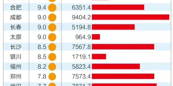 26省会城市2017年GDP排名:郑州排前十
