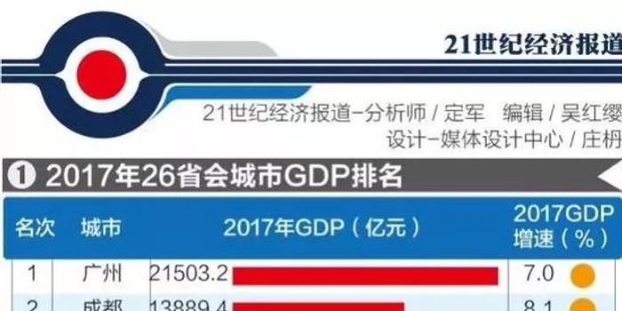 长春哈尔滨沈阳gdp总值_2017年哈尔滨GDP总量6355亿 同比增长6.7 附图表