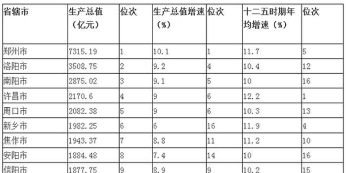 河南省地级市历年GDP_2018年河南各地级市GDP数据出炉 北方第4座万亿GDP城市终于诞生(2)