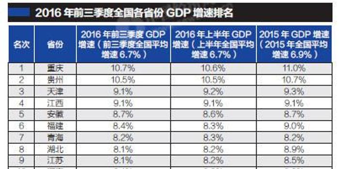 直辖市第三季度gdp_24省市上半年GDP增速排行出炉 湖北排在第九