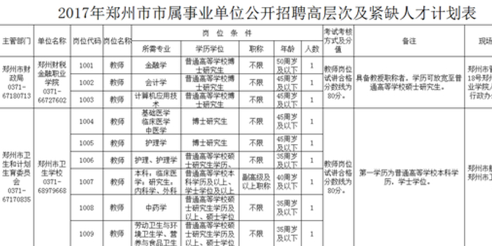 郑州部分市属事业单位公开招聘 19家单位招48