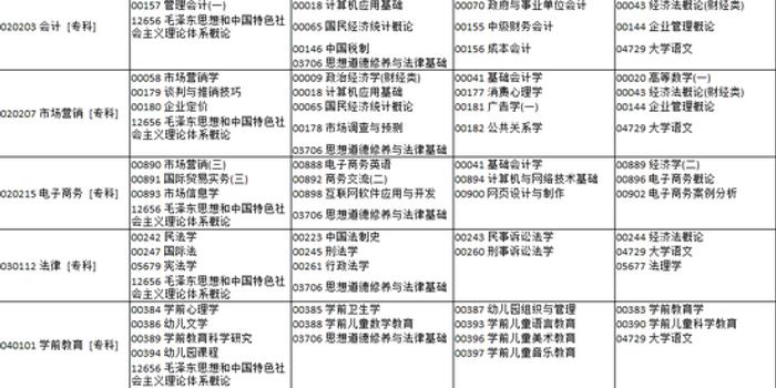 河南省高等教育自学考试2018年上半年报名考