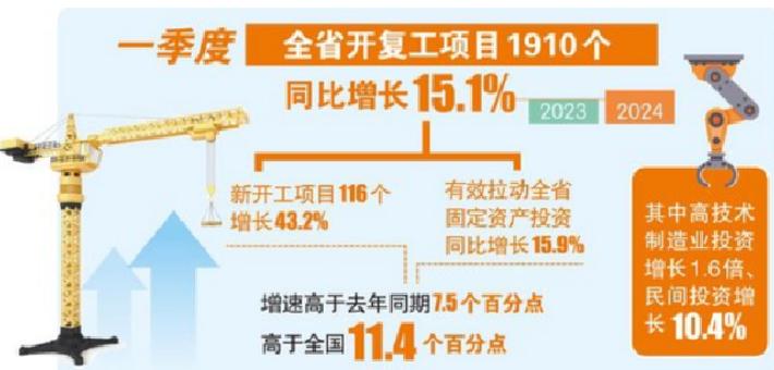 黑龙江省一季度固投同比增长15.9%