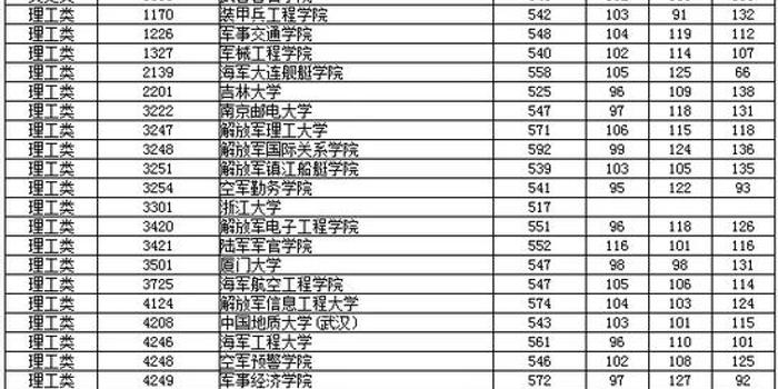 湖南2016年本科提前批军事院校投档分数线出