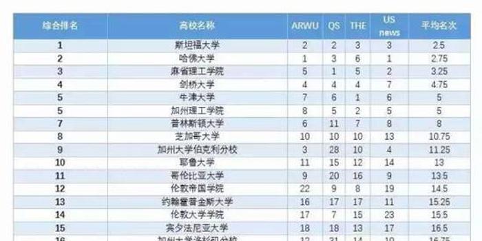 2017中国非211工程大学排行100强 湖南4高校