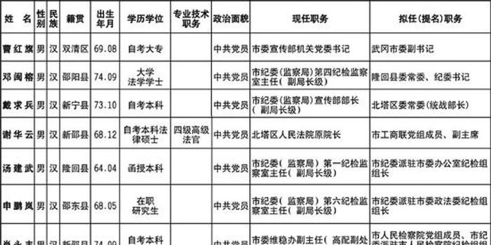 邵阳市委管理干部任前公示公告