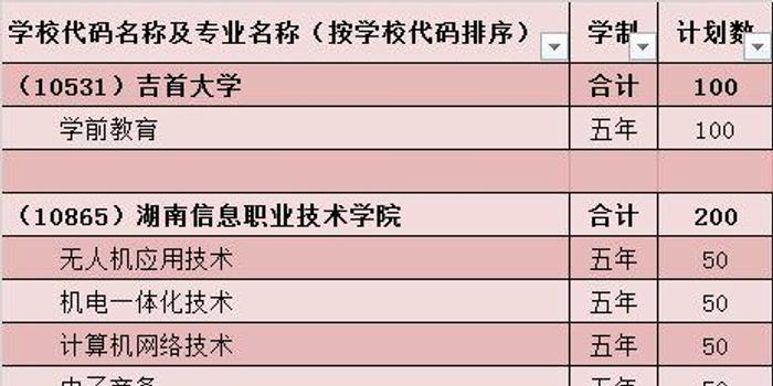 湖南2018五年制高职教育招生计划公布(附详情