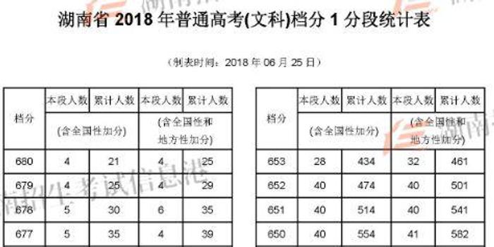 2018年湖南省高考文科、理科1分段来了!