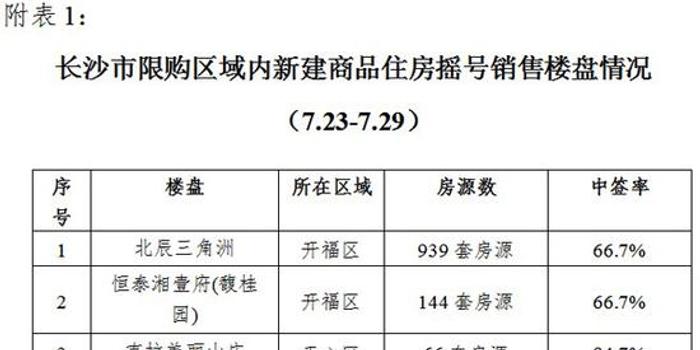 上周长沙市限购区域内批准预售项目10个 住宅