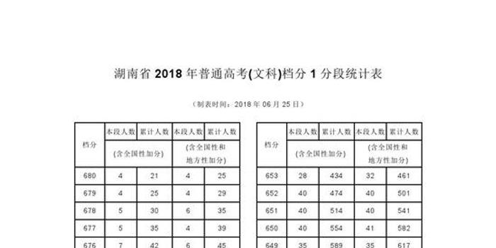 2018年湖南省高考(文科)1分段来袭!