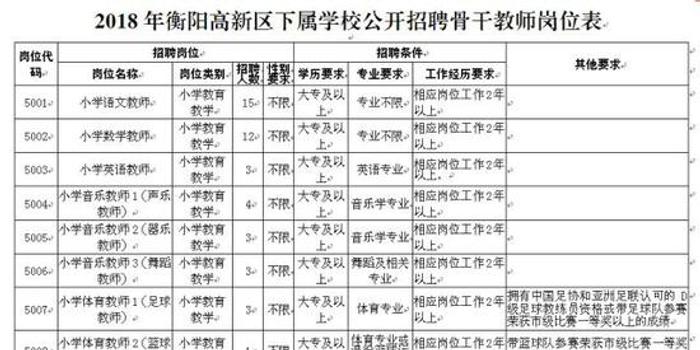 衡阳公开招聘55名小学骨干教师 转给需要的人