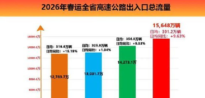 春运湖南高速达1.56亿辆