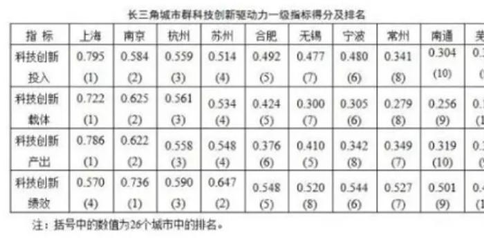 长三角城市群科技创新驱动力排名:江苏5城上榜