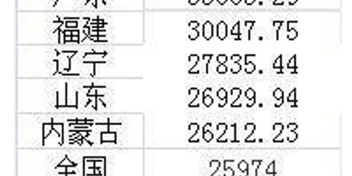 2017年上半年江苏各市人均收入_2020年各省人均收入(3)